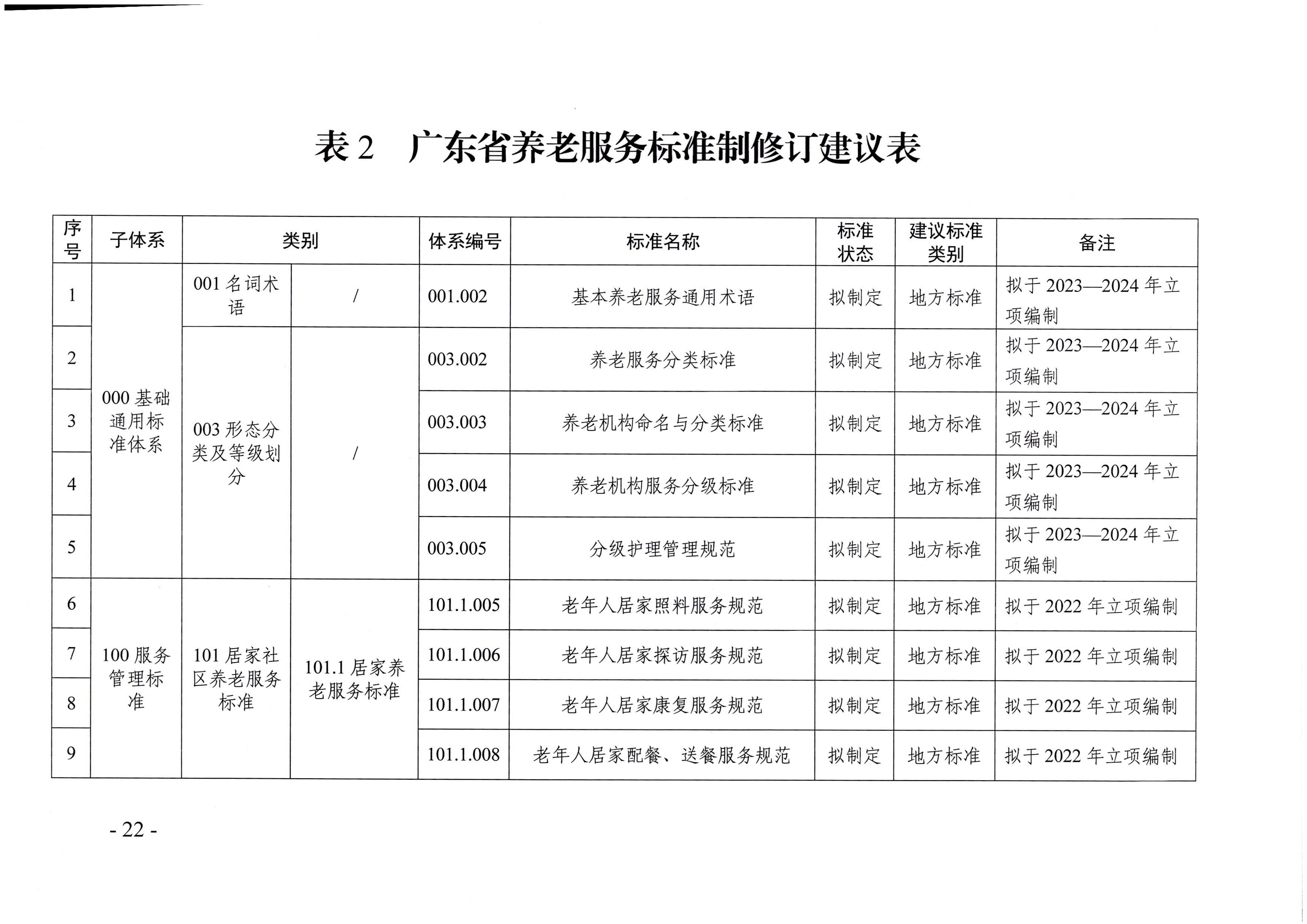 页面提取自-广东省民政厅等六部门关于印发广东省养老服务标准体系规划与路线图(2022-2026年)的通知_页面_11.jpg