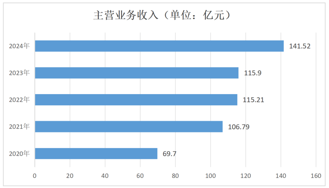 540家企业、近142亿营收,康复辅具产业未来可期!2.png