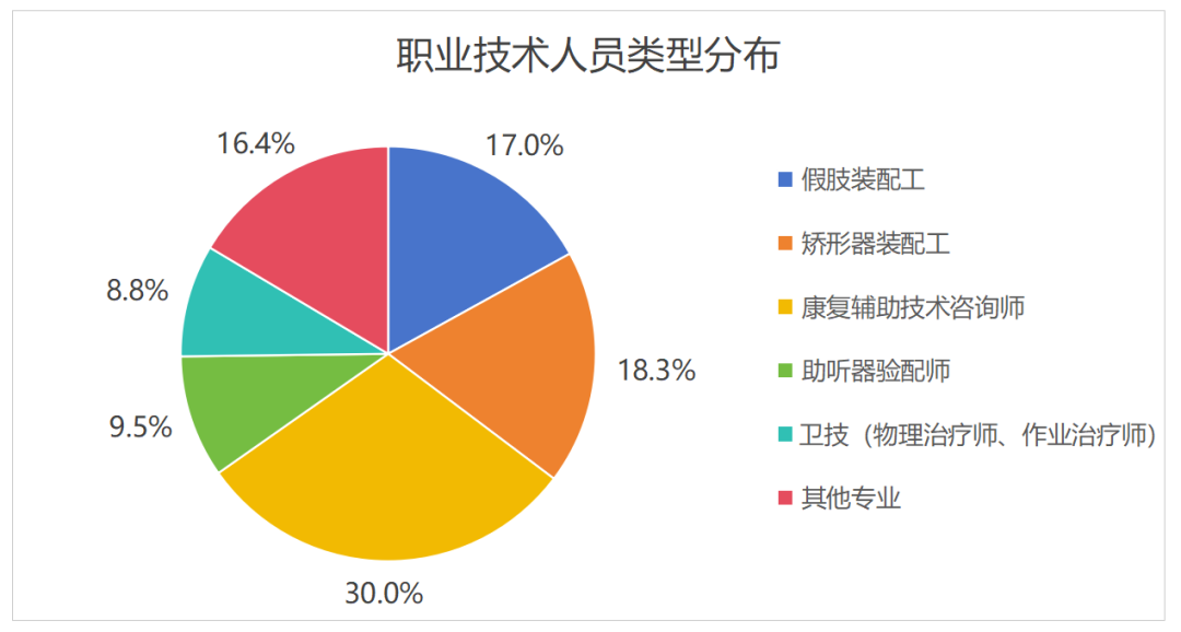 540家企业、近142亿营收,康复辅具产业未来可期!5.png